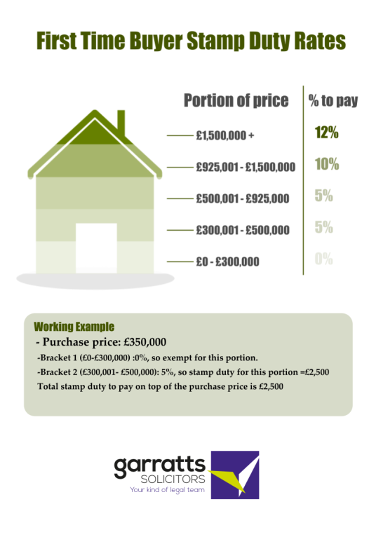 Stamp Duty - Do you know what you will need to pay?