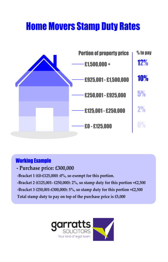 Stamp Duty - Do you know what you will need to pay?